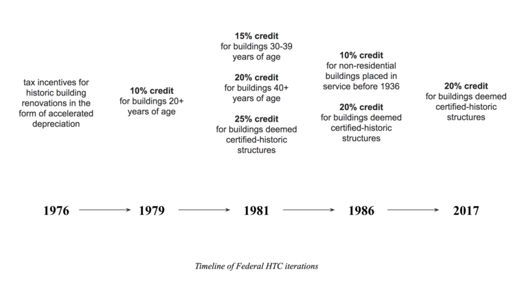 Timeline of Federal HTC Iteration