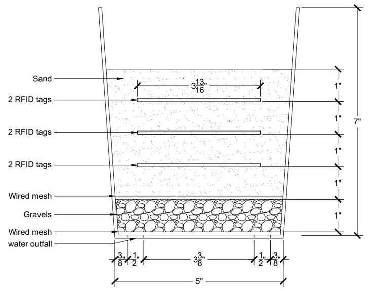 Illustration of testing sample set up