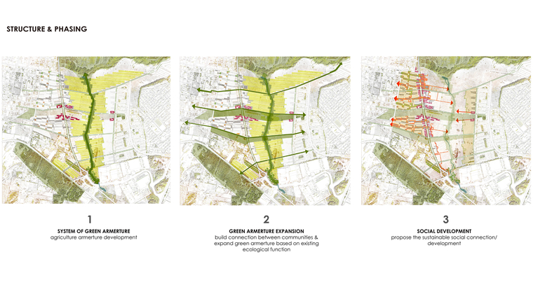 concept:preserve and diversify existing agriculture land,  integrating agriculture and community development 