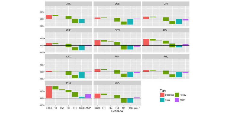 These graphs showcase a sequential comparison of 2030 residential energy-conservation scenarios for 11 metro areas. Red represents the baseline. The other three colors signify different scenarios, with and without the Clean Power Plan.