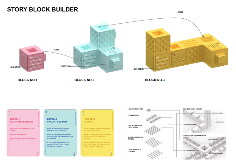 Block components, support elements and questions  