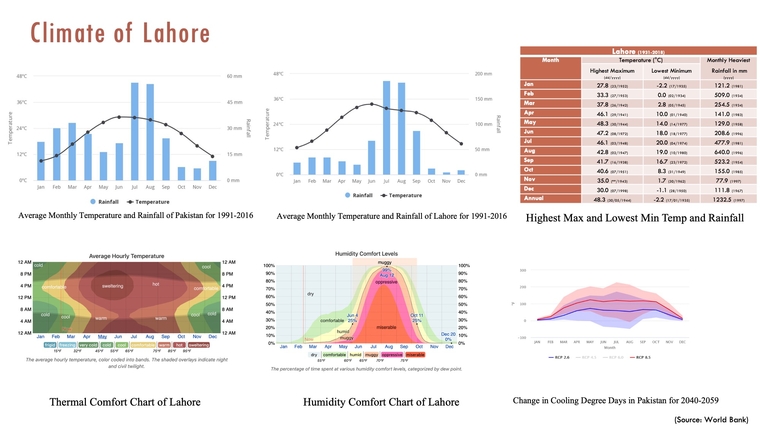 Climate of Lahore