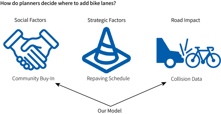 Graphic describing community buy-in for bike lanes