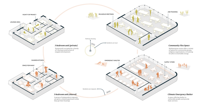 Housing and community space along the parkway provides an infrastructure for climate emergency shelters and community support