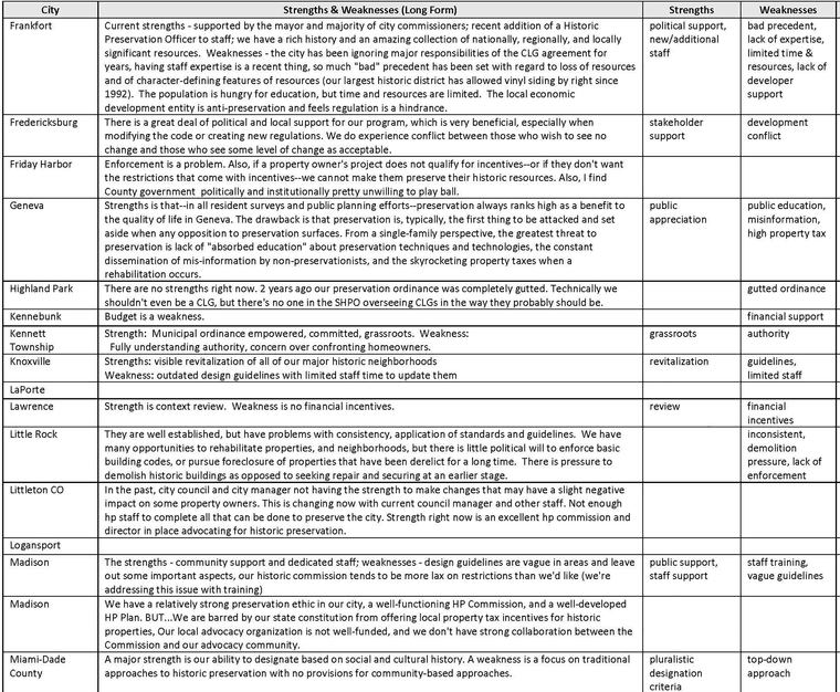 Table showing responses to survey