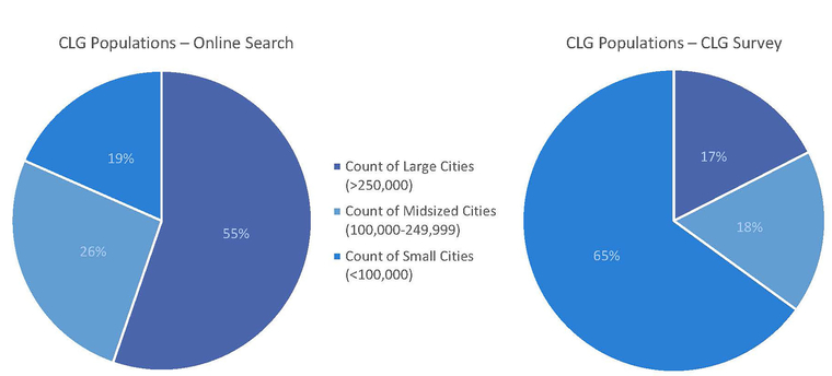 Pie charts showing CLG populations