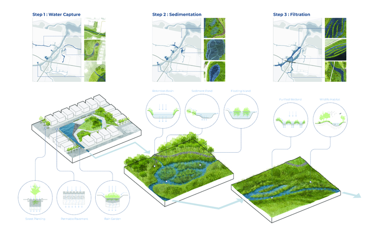 Stormwater management with three steps to clean rainwater, from water capture, to sedimentation, to filtration wetland.