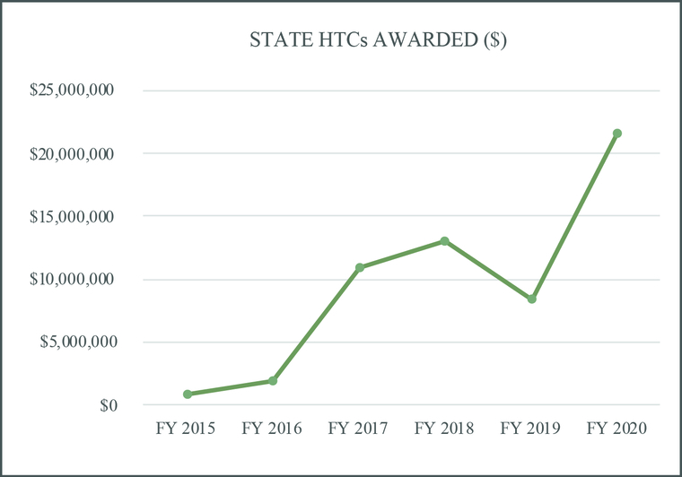 Graph of historic tax credits programs