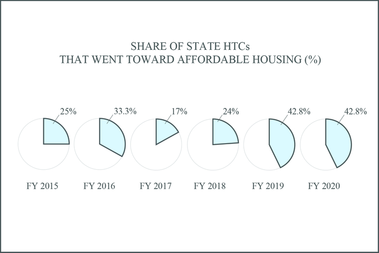 Pie charts. Share of state HTCs that went toward affordable housing