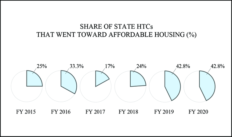 Pie charts. Share of state HTCs that went toward affordable housing