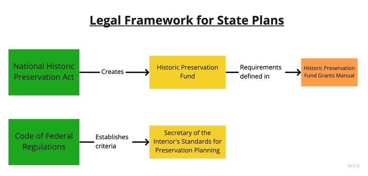 This simple flowchart depicts the relationships between existing elements of the legal framework for State Plans
