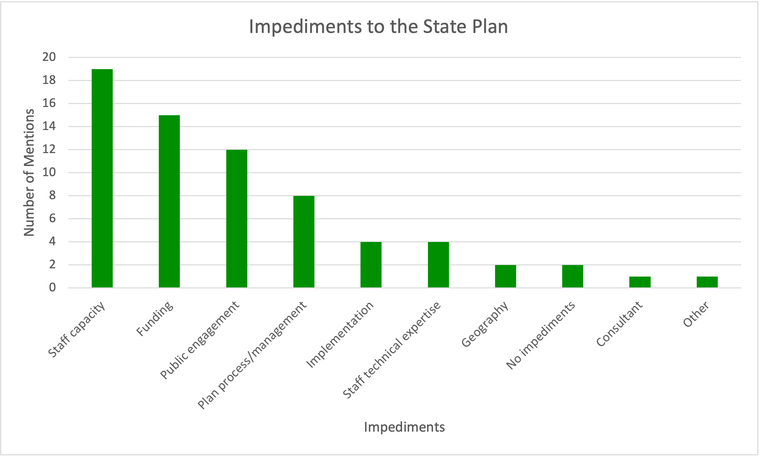 This graph depicts the frequency that each impediment to Statewide Historic Preservation Planning appeared in survey responses.