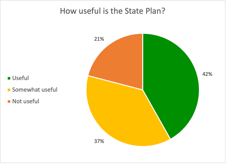 This pie chart depicts survey respondents’ opinions regarding Statewide Historic Preservation Plans’ usefulness.