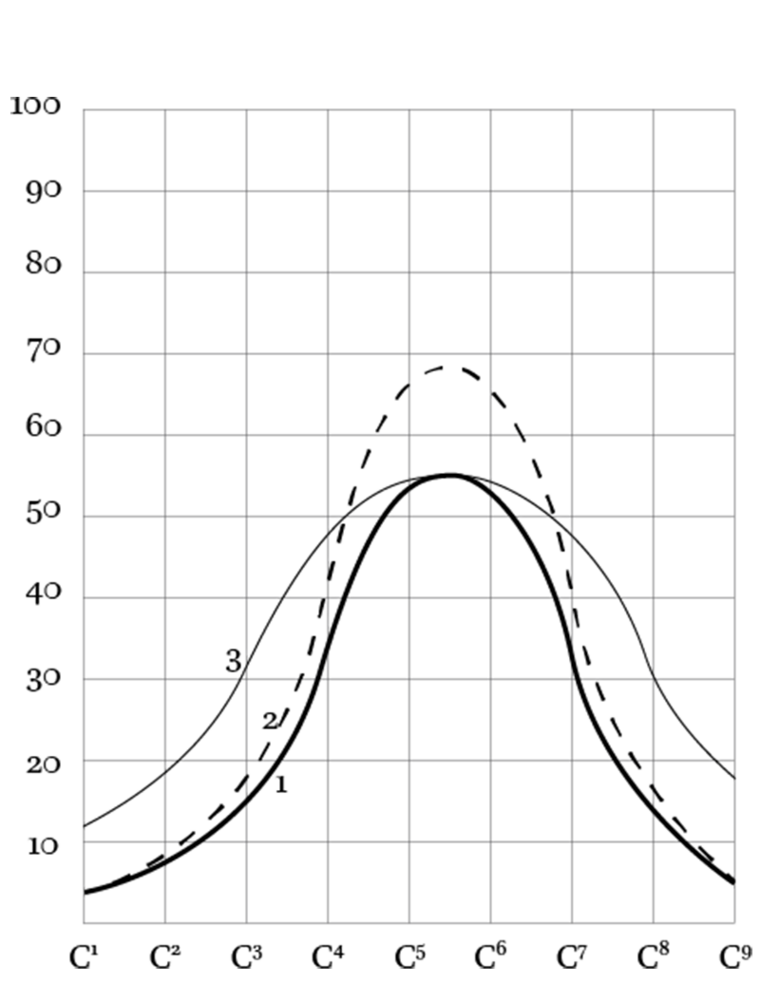 Absorptive power of formula variations. The letters at the bottom indicate octave intervals of pitch. Line 1 shows the absorptiv