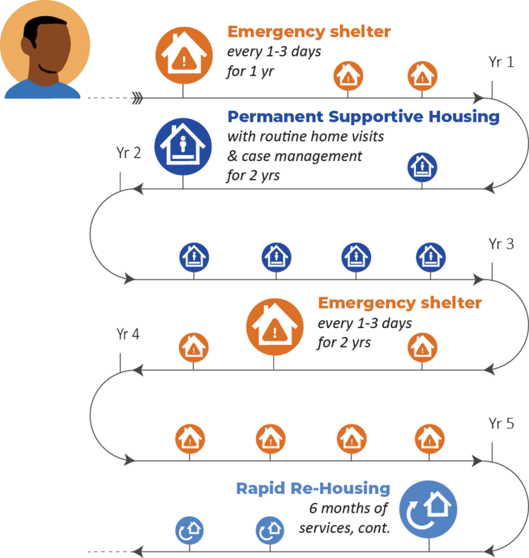 Complex graphic showing the steps from homeless to housed