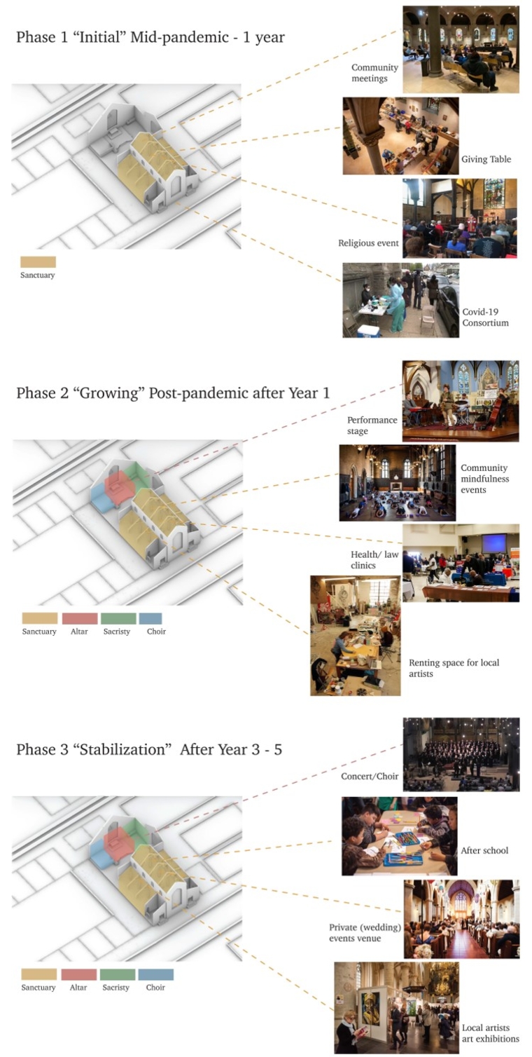 Phased rehabilitation plan for church through. pandemic