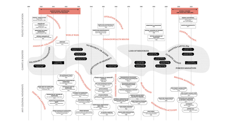 Puerto Rico’s timeline of politics of education, climate and disaster, and anti-colonial movements departing from 1898. Source:
