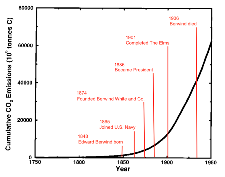 Cumulative emissions of CO2from the production of fossil fuels, 1750-1950. Andres, R. J., D. J. Fielding, G. Marland, T. A. Bode
