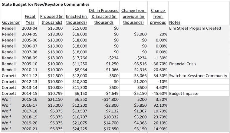 Table of statewide appropriation history.