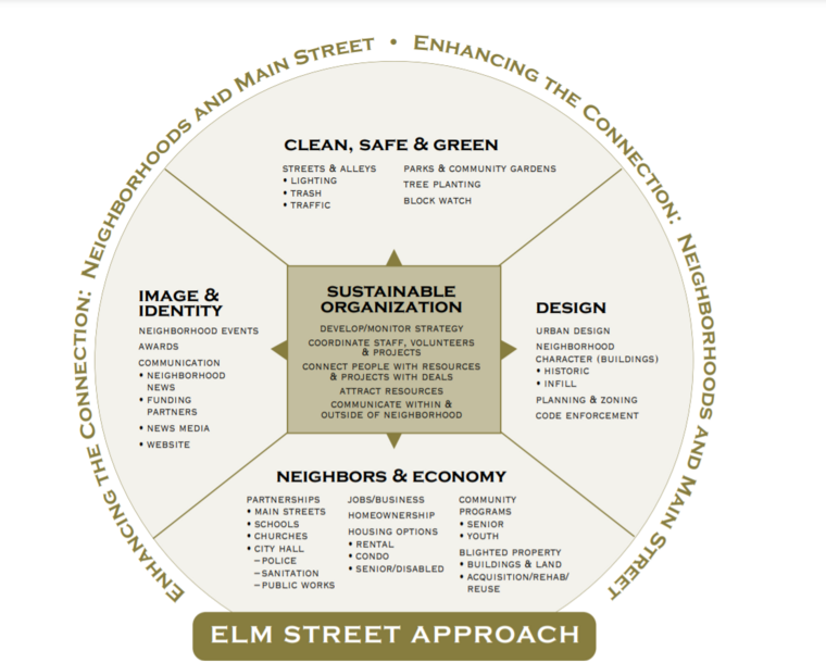 Diagram of the Elm Street Approach. 