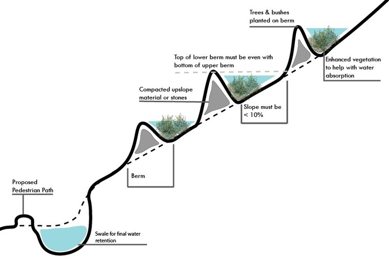 Diagram showing stormwater management