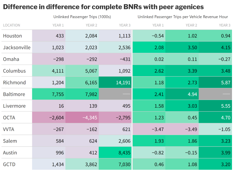 Difference in difference estimates for treated agencies and their selected peers