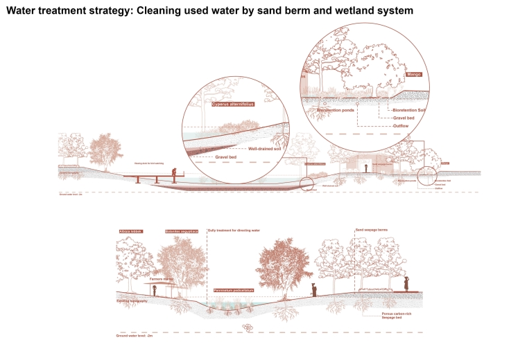 Water treatment strategy: Cleaning used water by sand berm and wetland system