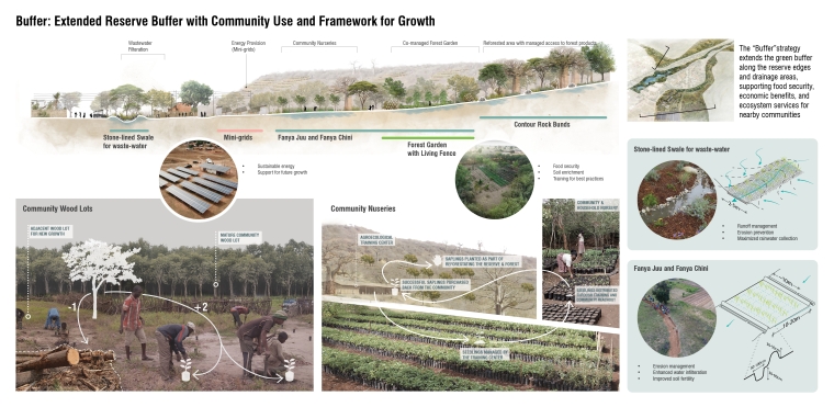 The “Buffer” strategy extends the green buffer for food security, economic benefit, and ecosystem services, supporting forest gardens, regenerative farming, and greywater management.