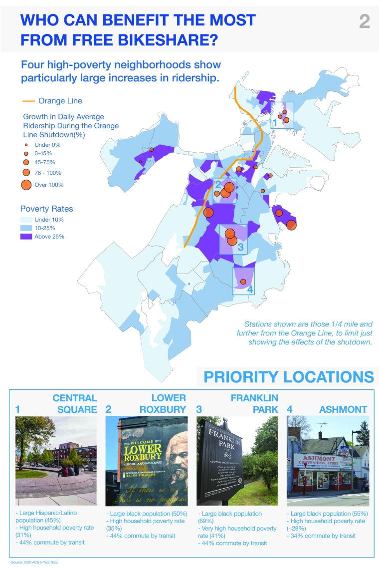 The Bluebikes team demonstrated that residents from high-poverty neighborhoods would benefit from improvements in Boston's bike-share system.