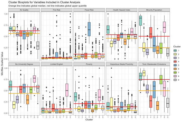 Box plots of environmental data