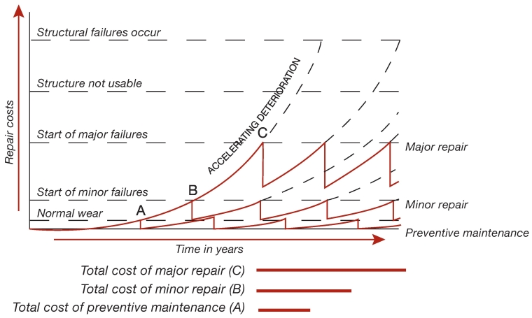 A graph displaying estimated costs of preventive maintenance vs. minor repair and major repair strategies. (“The Maintenance Series: Preparing a Maintenance Plan,” New South Wales Heritage Office, 1998)