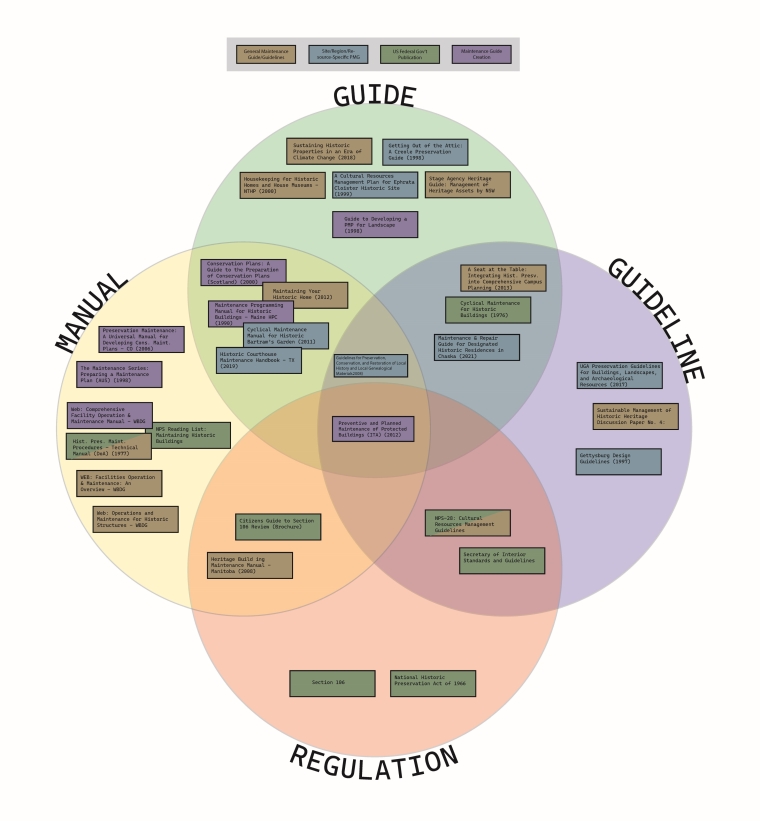 Venn Diagram relating 32 documents dedicated to maintenance practices and their overlapping categorization as guides, guidelines, manuals, and regulations. (Source: Cohan, 2023)