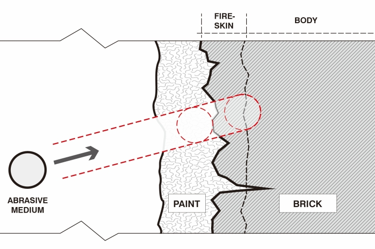 Diagram showing micro-abrasive cleaning of spray paint from brick using air-pressurized abrasive medium.