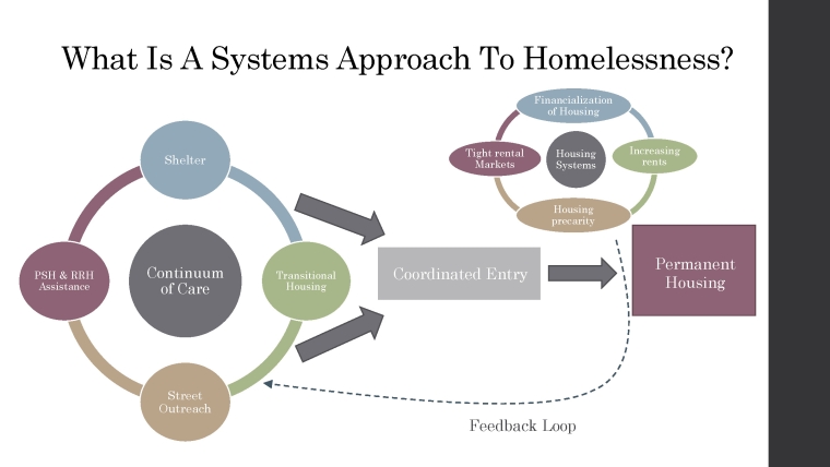 The study finds that tightening housing markets are decreasing the supply of affordable rental units available through the private market and negatively impacting the housing outcomes of the homelessness response system. 