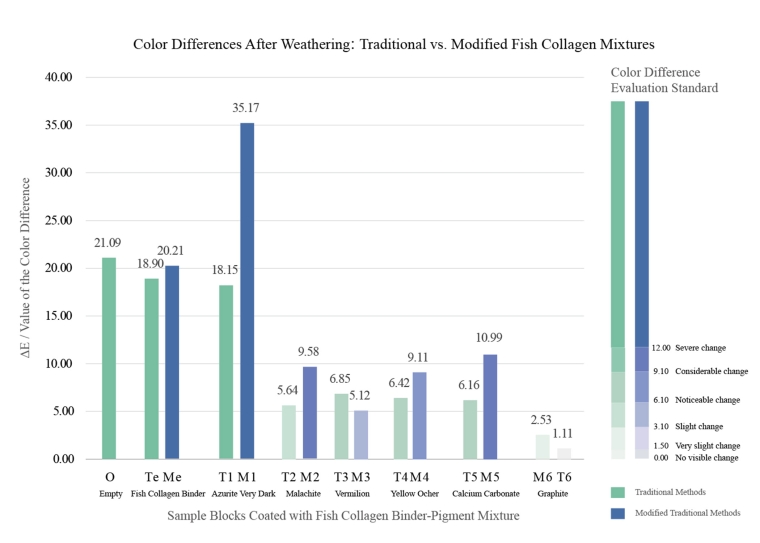 Color differences after weathering: traditional vs. modified fish collagen mixtures.