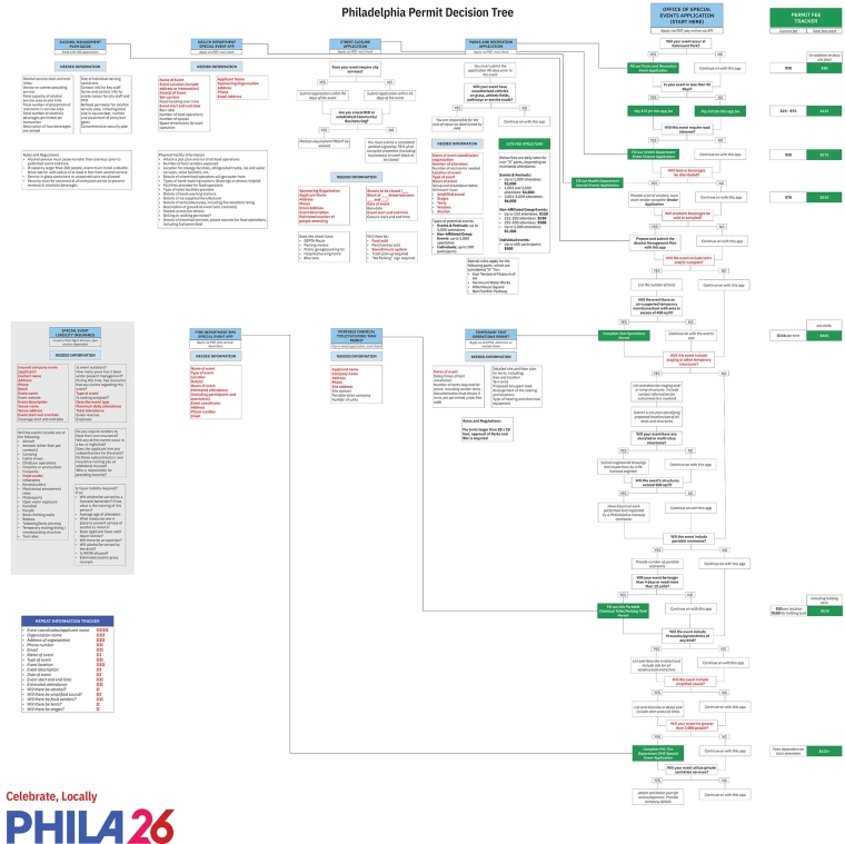 Current event permitting process in Philadelphia makes it incredibly difficult and expensive to organize such events and ensure equitable access to vendors. This Decision Tree (DT) showcases the hassle, expense and repetition involved in planning an event in Philadelphia