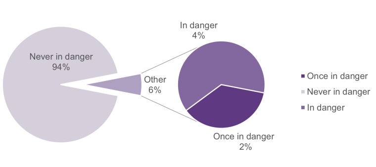 The percentage of WHS Cultural Sites that are once inscribed on the List of World Heritage in Danger, never inscribed, or currently on the list.