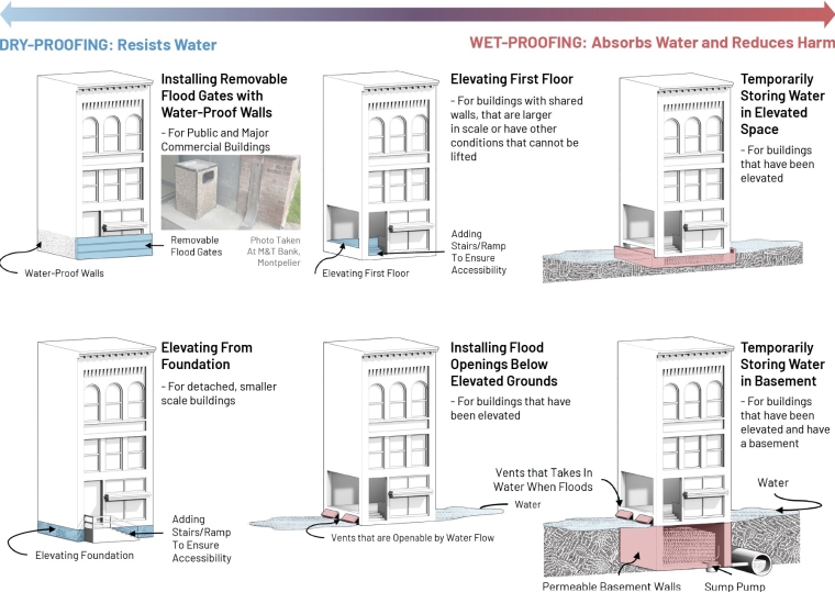 Alternative building options