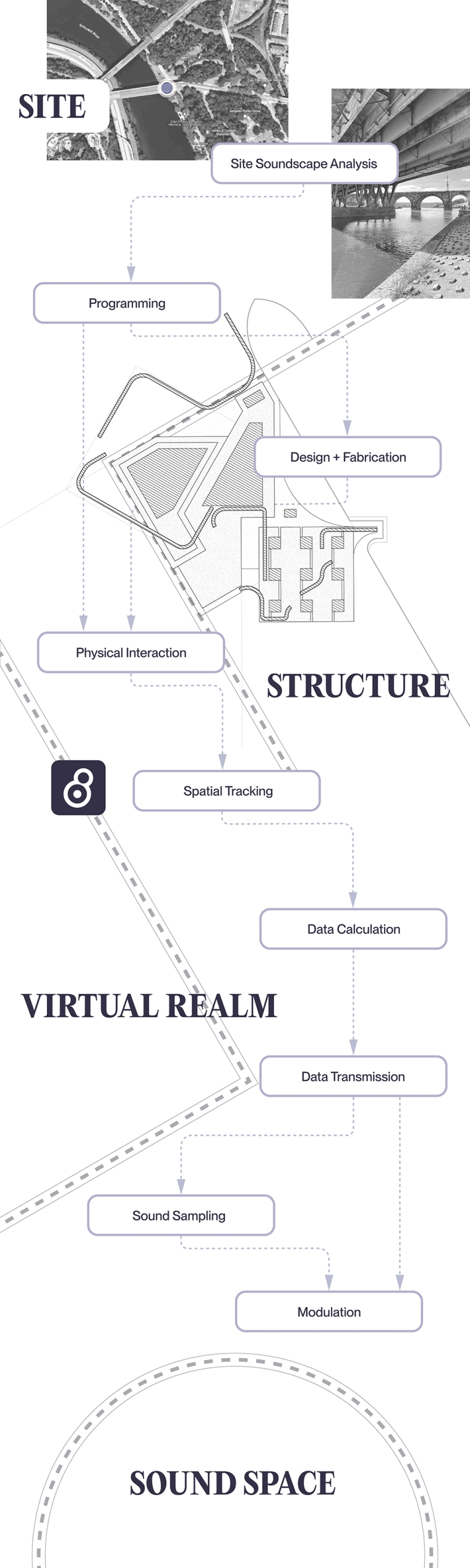 Chart describing aspects of project