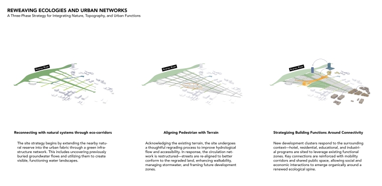 A Three-Phase Strategy for Integrating Nature, Topography, and Urban Functions