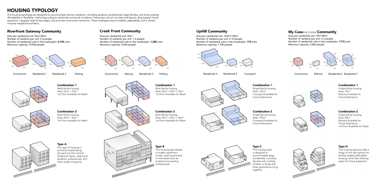 The housing typologies are designed to accommodate diverse residents—including students, professionals, large families, and those seeking  affordability or flexibility—while responding to varied site and social conditions. Featuring a mix of unit sizes and layouts, they support future  expansion, integrate retail at key edges, and promote community interaction. These strategies ensure livability, adaptability, and a vibrant,  inclusive neighborhood fabric.