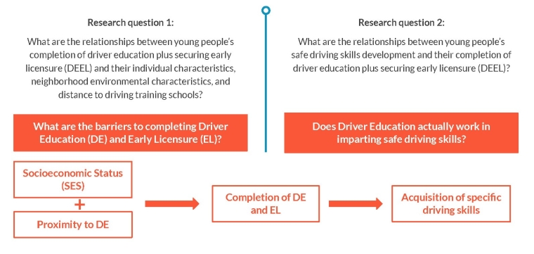 These empirical findings of disparities in accessing DE and EL that are associated with safe driving skills development motivate planning interventions to address equity issues in access to DE, such as subsidy programs that ease the barriers for lower-SES teenagers and families.