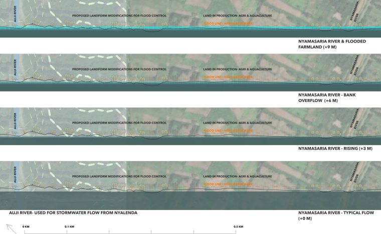 Sections demonstrating flood levels + land modification
