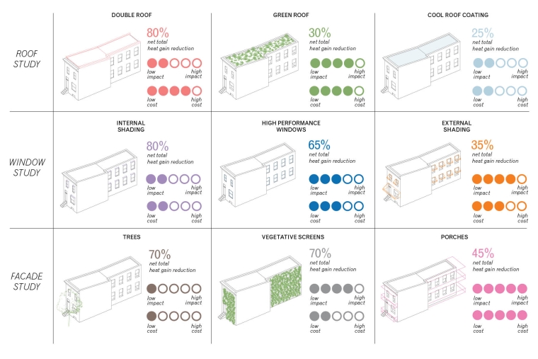 Matrix of interventions comparing net total heat gain reductions, level of impact to the existing building, and conceptual cost estimates.