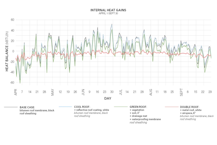 Internal heat gains of roof interventions compared to the base case over six months.