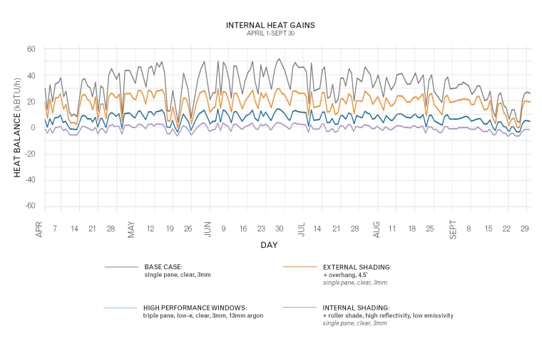 Internal heat gains of exterior window interventions compared to the base case over six months.