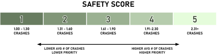 Safety score chart ranging from 1-5