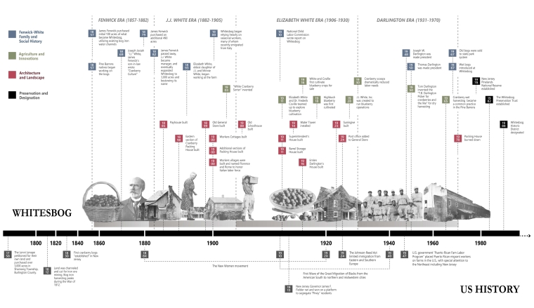 Timeline of the Whitesbog Historic Village and farm.