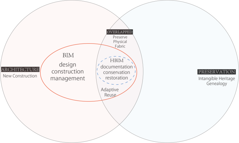 Contextualizing HBIM: a Venn Diagram comparing the relationship between Architecture and Preservation, and BIM and HBIM.