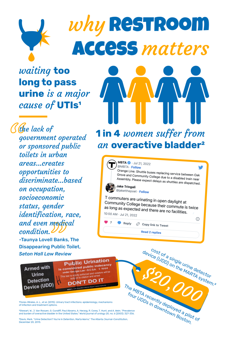 Restroom access is critical to prevent urinary tract infections, especially in women who are more susceptible to them.
